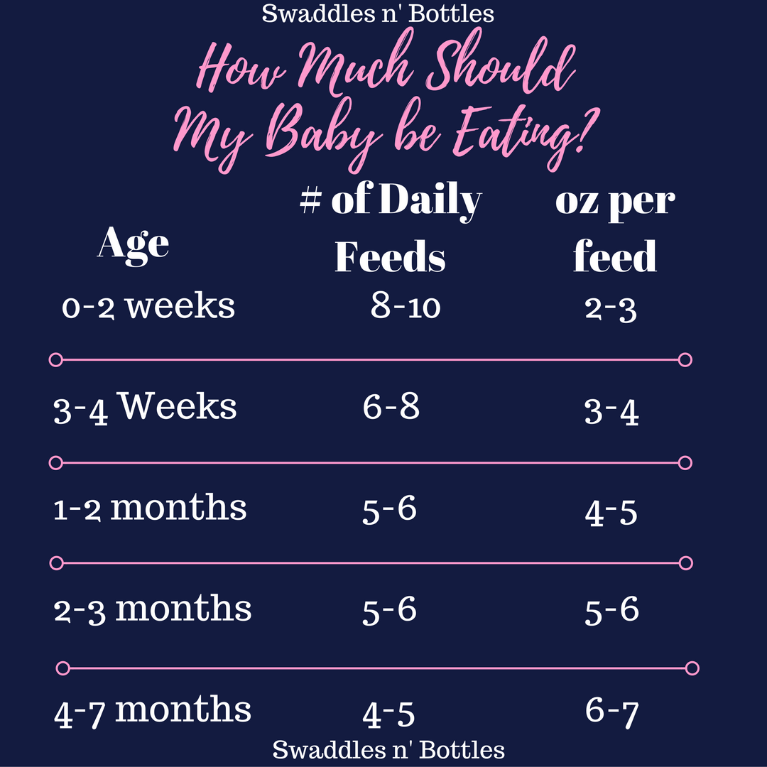 Week-by-Week Guide for How Much Your Baby Should Be Eating ...