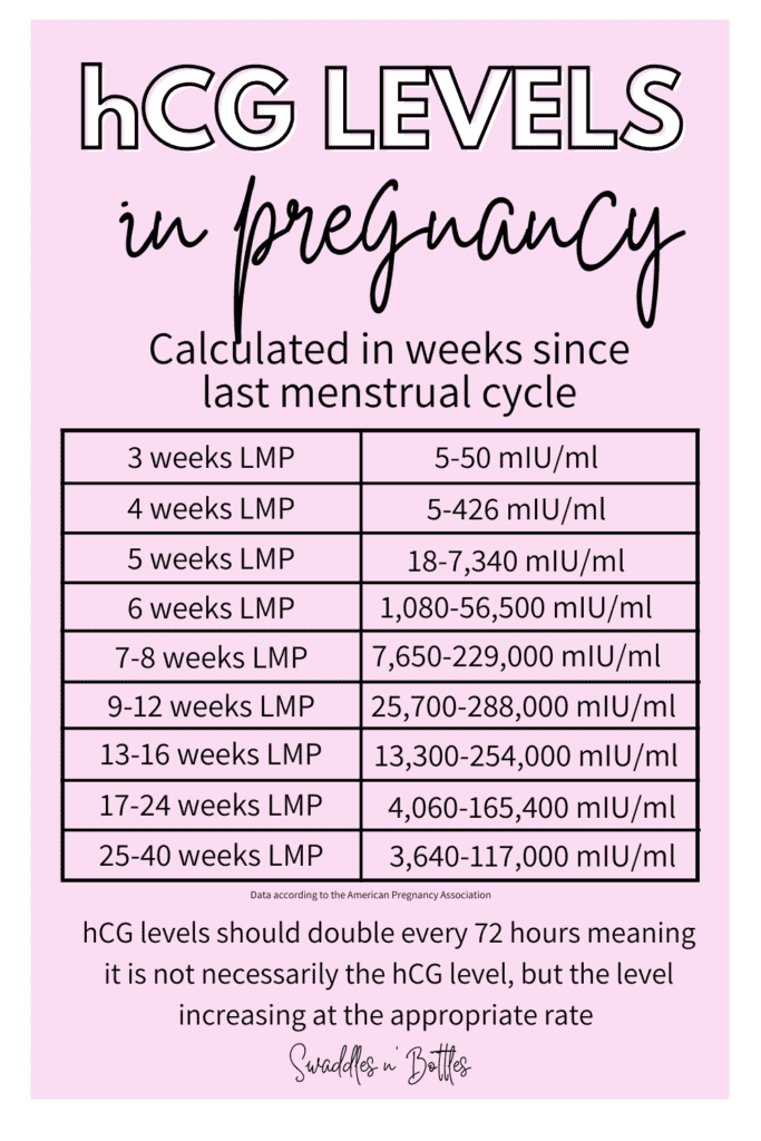 hCG levels in early pregnancy by week